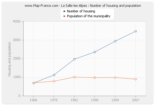 La Salle-les-Alpes : Number of housing and population